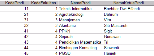 Data tabel Prodi