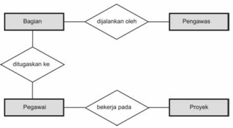 Sistem Basis Data – Entity Relationship Diagram (ERD 