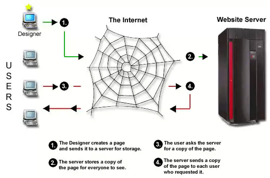 Diagram Internet